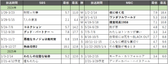 比較表